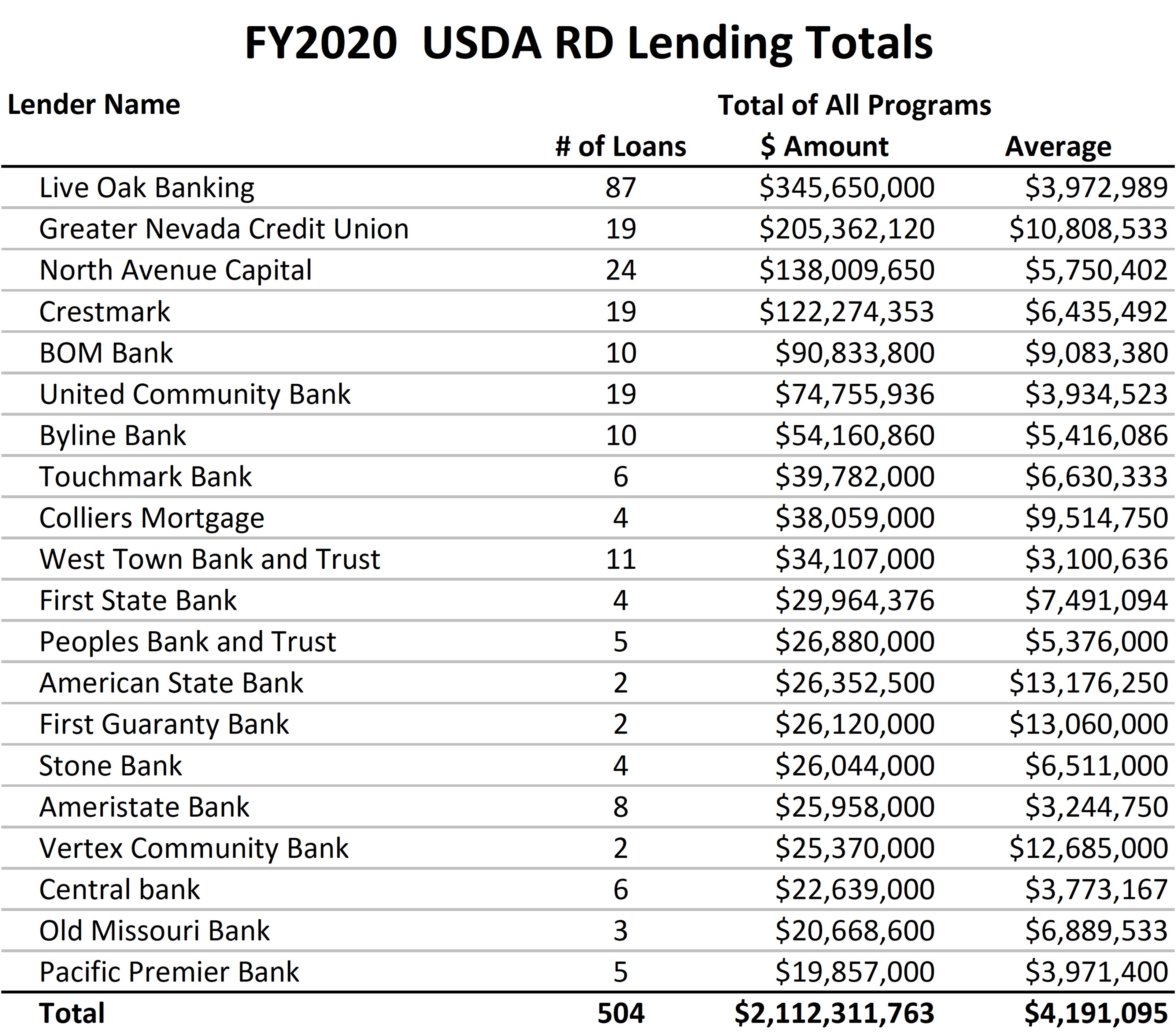 FY2020 USDA Rural Development Lending Totals by Program